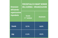 L'Italia sceglie lo Smart Working